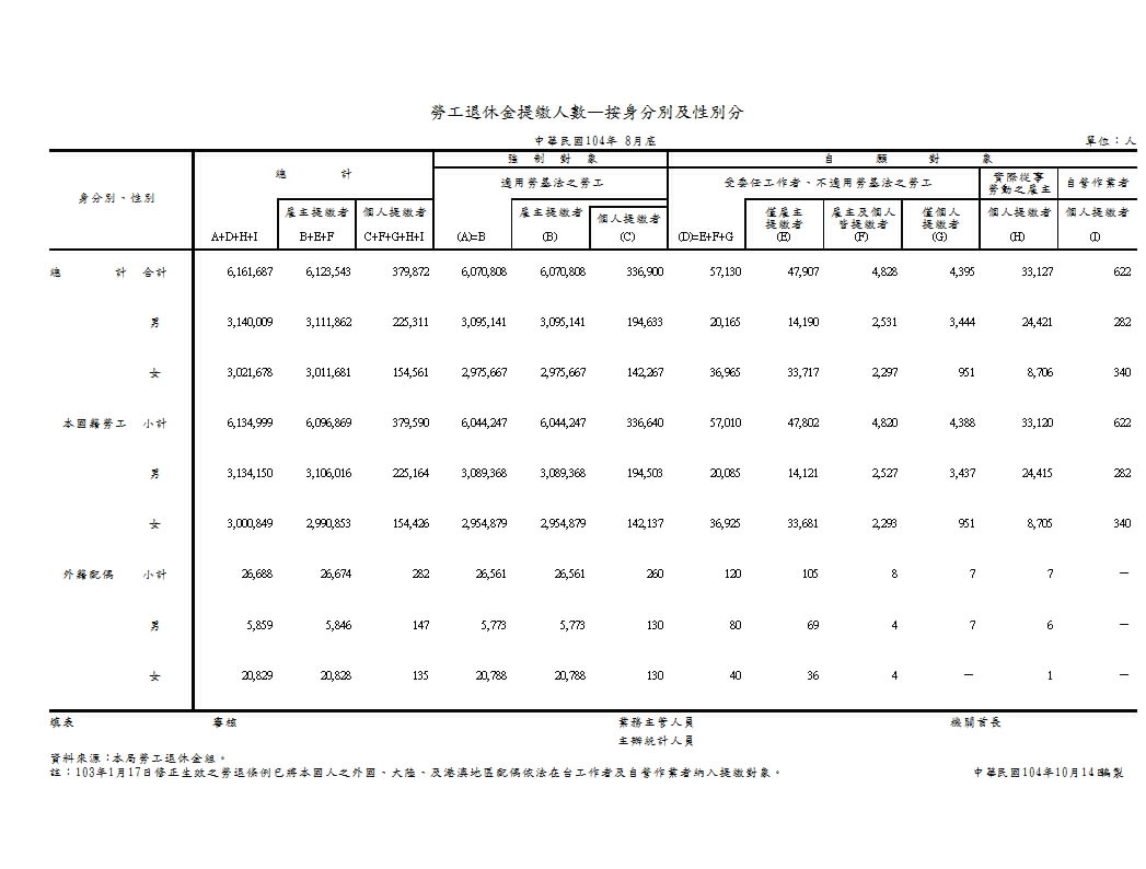 勞工退休金提繳人數—按身分別及性別分第1頁圖表